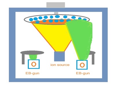 离子辅助镀膜技术
