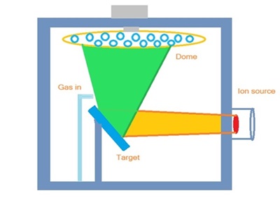 离子束溅射镀膜工艺(IBS)
