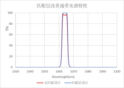 1064nm带通匹配层设计改善光谱特性