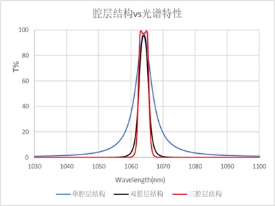 1064nm腔层结构vs光谱特性