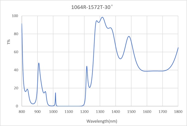Edge-R1064nm-T1572nm-30°
