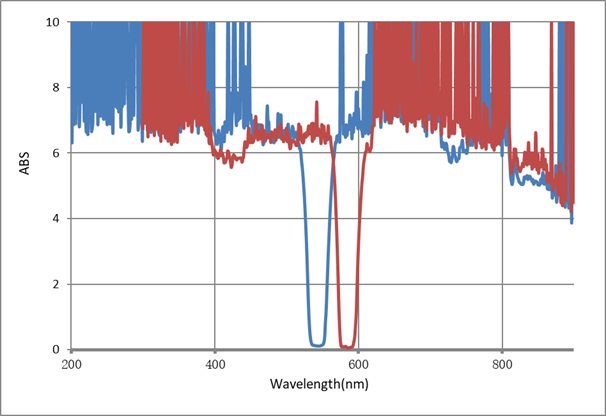 高吸光度滤光片测试