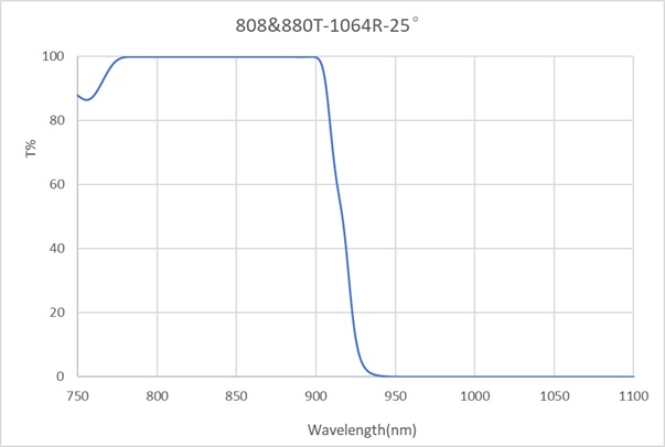 Edge-808&880T-1064R-25°