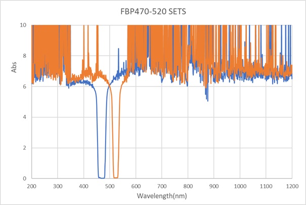 EX470nm/EM520nm-D12.7
