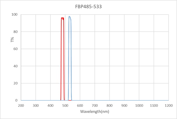 EX485nm/EM533nm