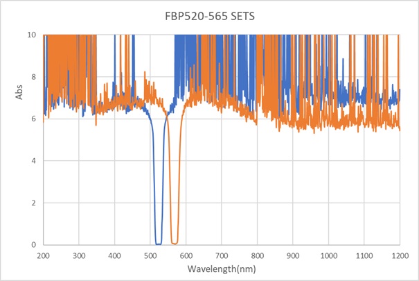 EX520nm/EM565nm-D12.7