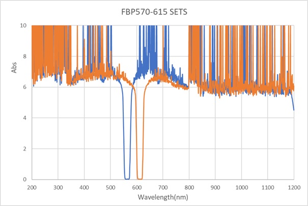 EX570nm/EM615nm-D12.7