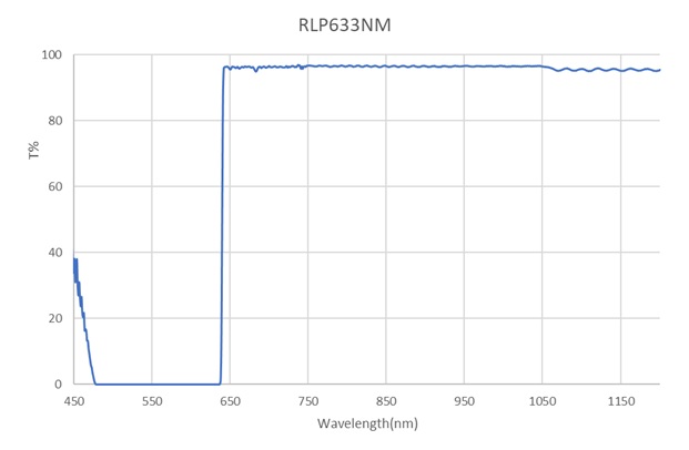 陡边截止滤光片