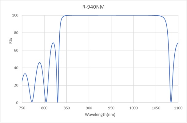 Reflector-940nm-D25.4