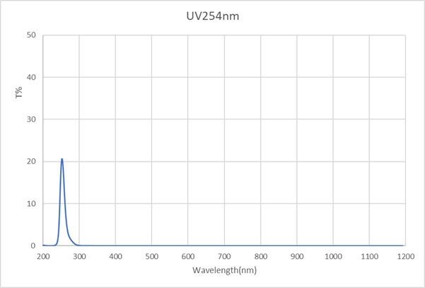 Uv-254nm-D12.7mm