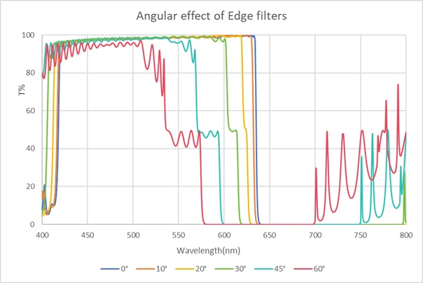 倾斜入射对截止滤光片影响