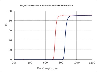 Ultraviolet and visible absorption, infrared transmission