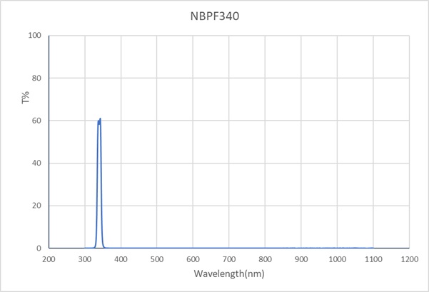 NBPF340-10nm-D15mm