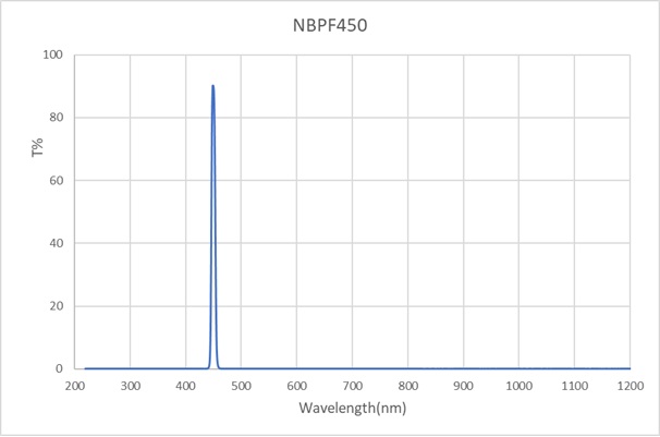 NBPF450-10nm-D15mm