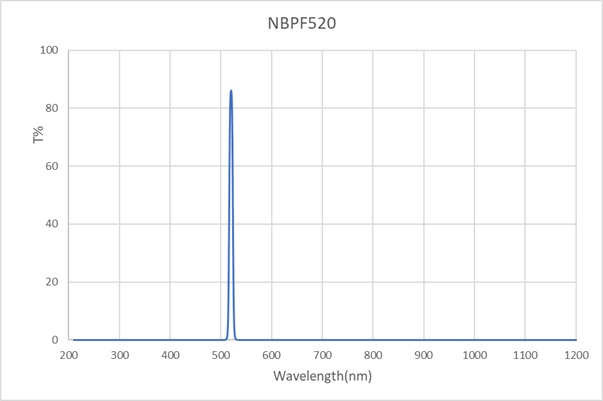 NBPF520-10nm-D15mm