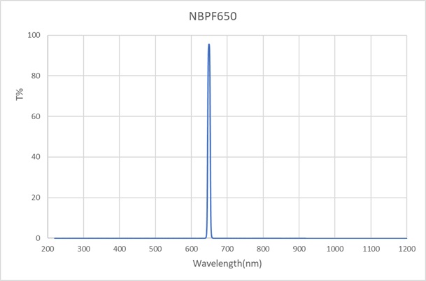 NBPF650-10nm-D15mm