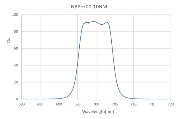 NBPF700-10nm-D15mm