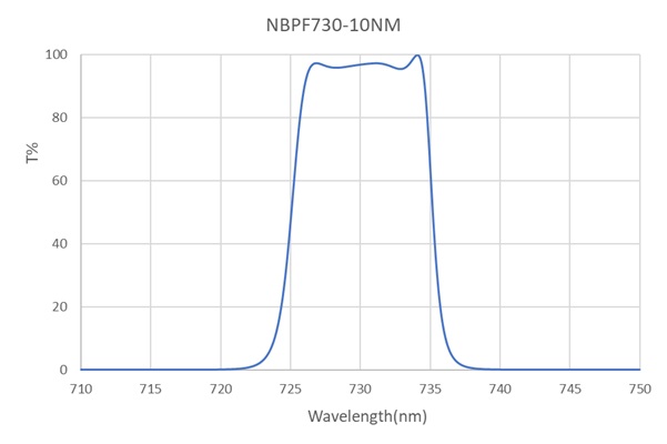 NBPF730-10nm-D15mm