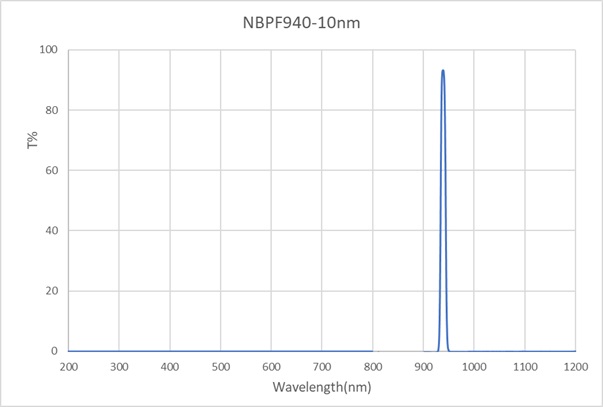 NBPF940-10nm-D25mm