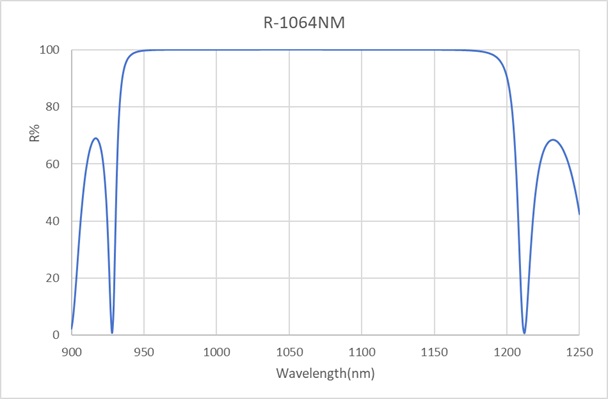Reflector-1064nm-D25.4