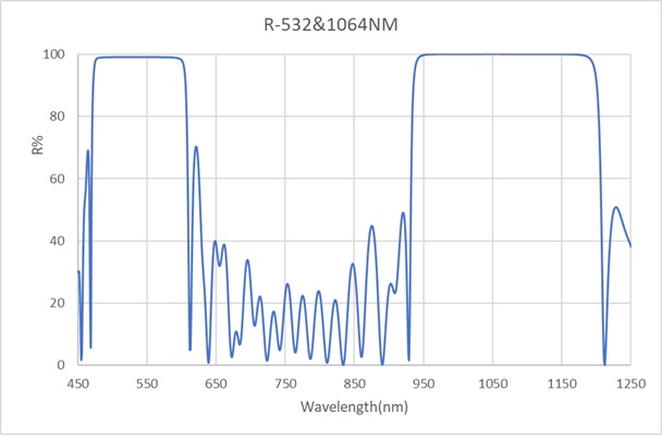 Reflector-532&1064nm-D25.4
