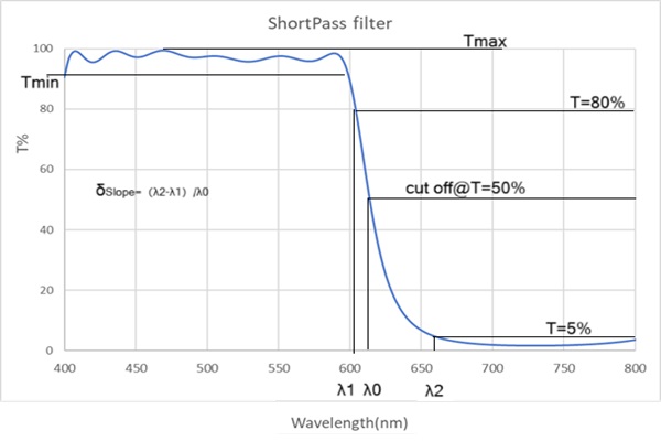 短波通截止滤光片
